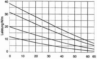 HBSC 65°C Temperaturkurve